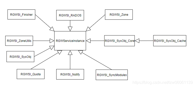 RGWServiceInstance类图