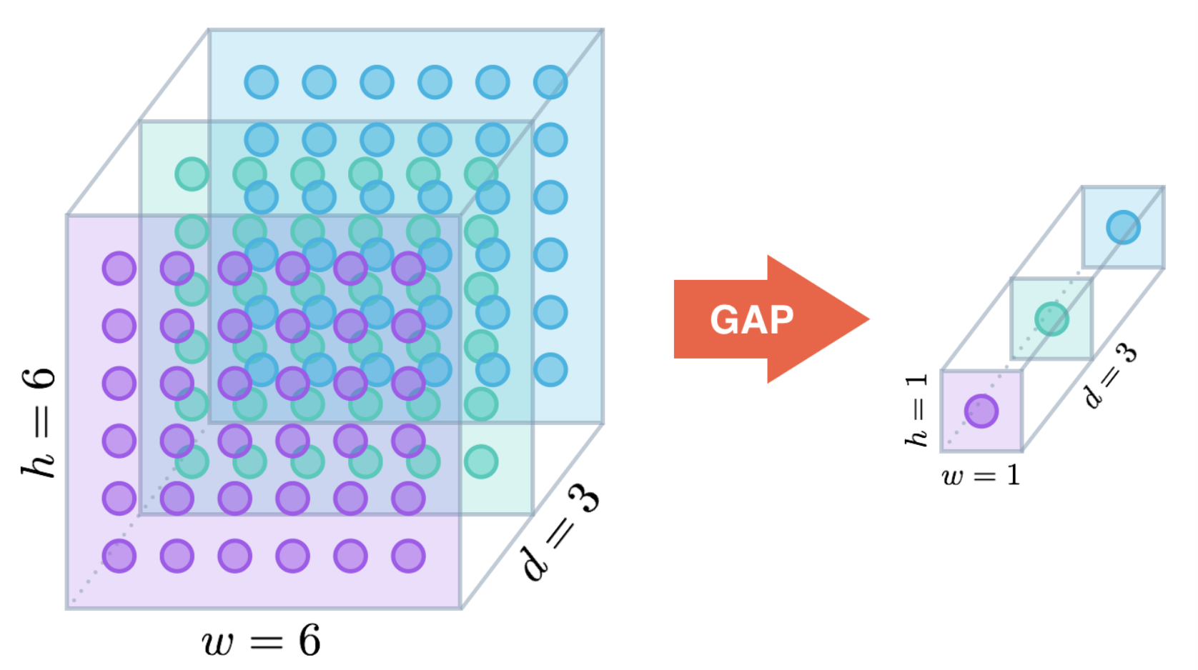 pytorch 学习 | 全局平均池化 global average pooling