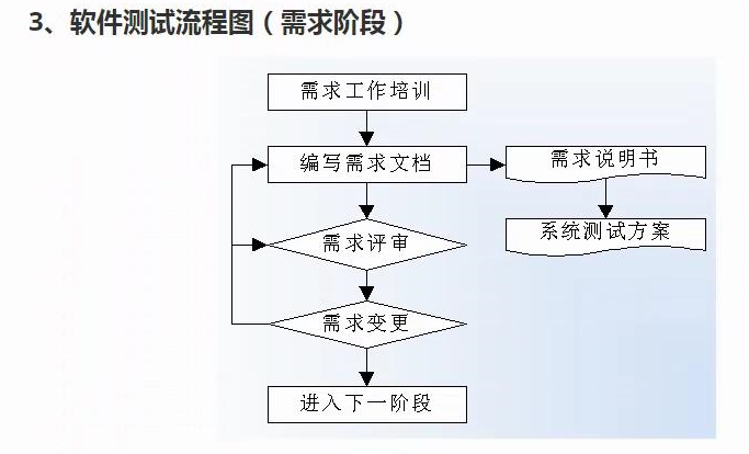 学习笔记：软件测试理论7.25小总结