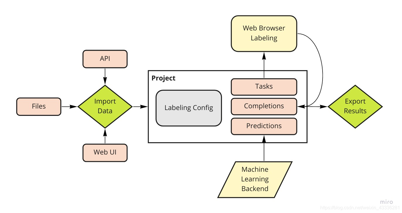 Label Studio 入门_labelstudio教程-CSDN博客
