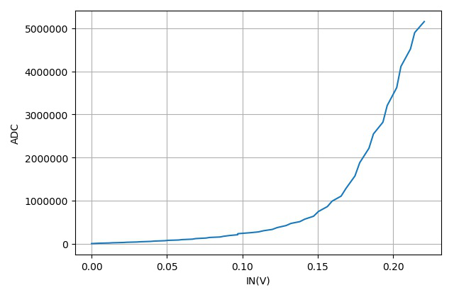 ▲ IN与ADC之间的关系