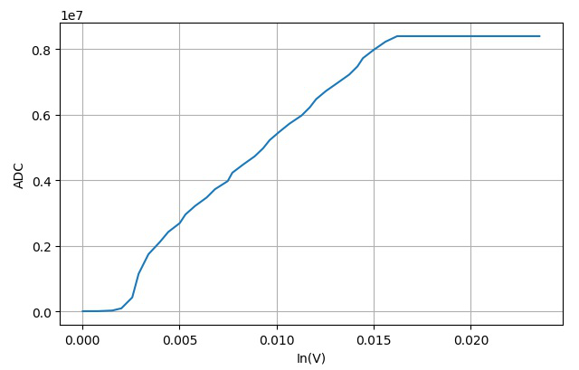 ▲ IN与ADC之间的关系