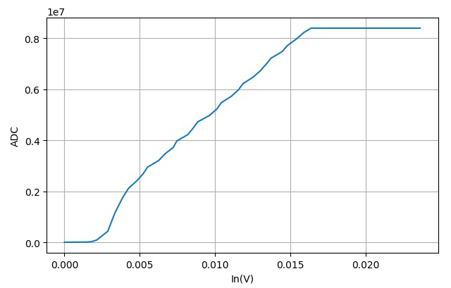 ▲ IN与ADC之间的关系