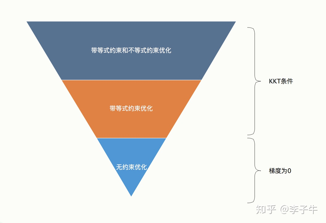 最优化问题 一 小黑电脑