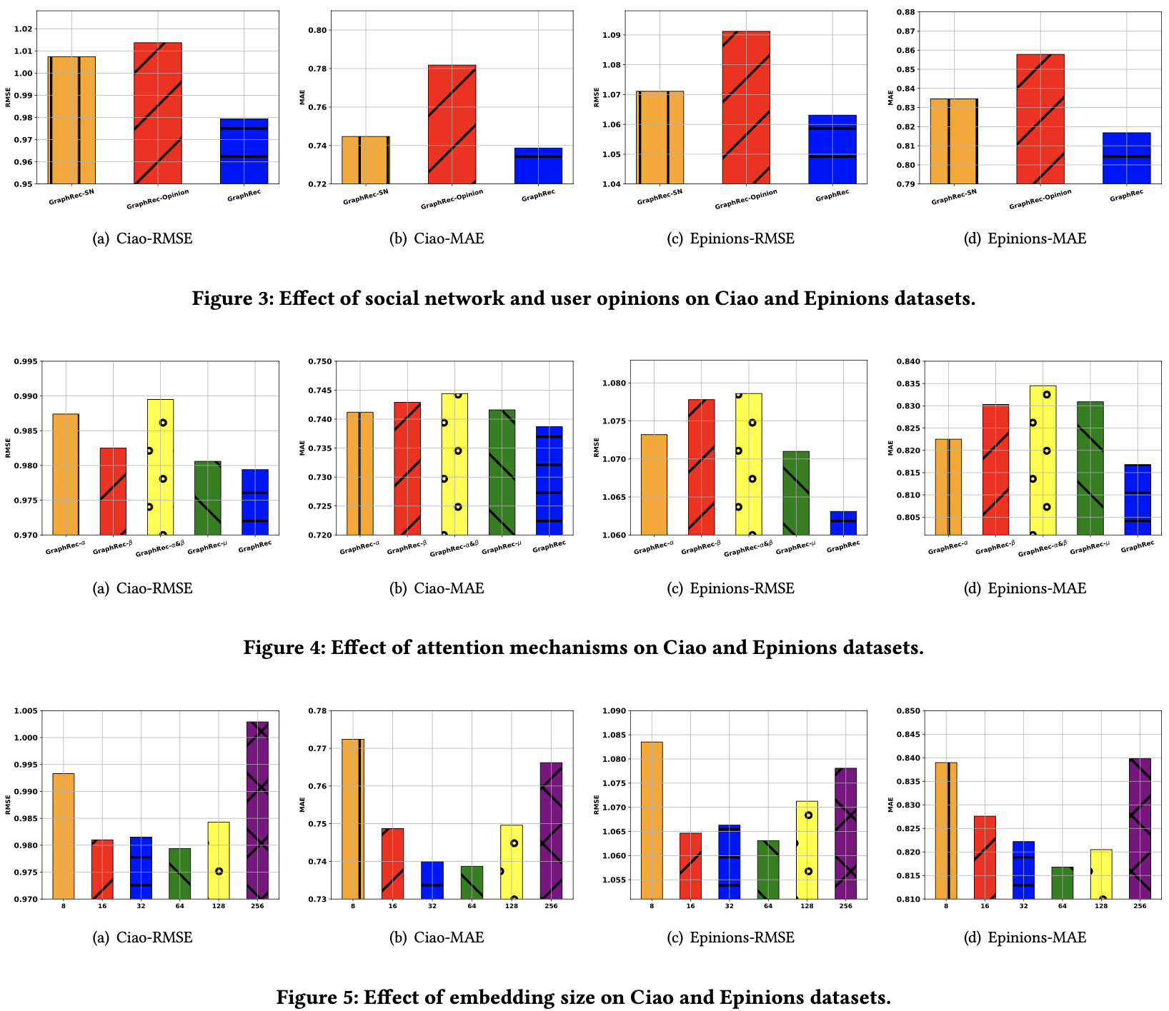 Paper Notes: Graph Neural Networks for Social Recommendation_graph ...