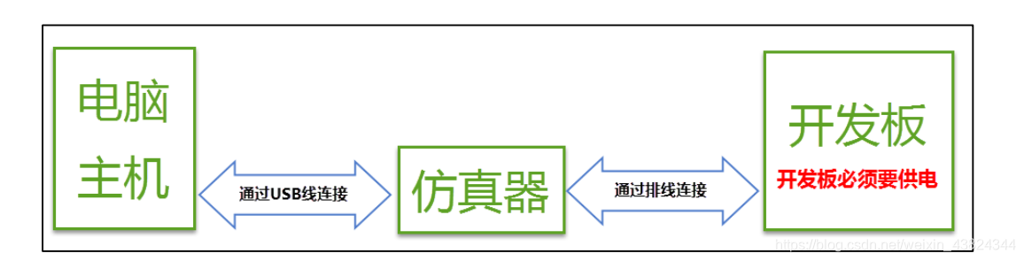 1-2-1 仿真器与电脑相连