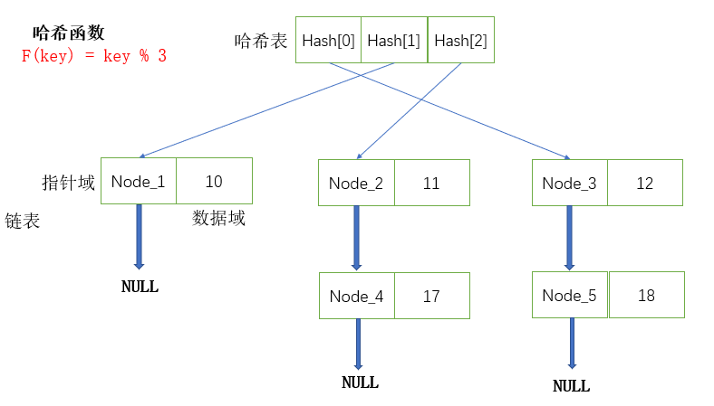 数据结构与算法哈希表hash