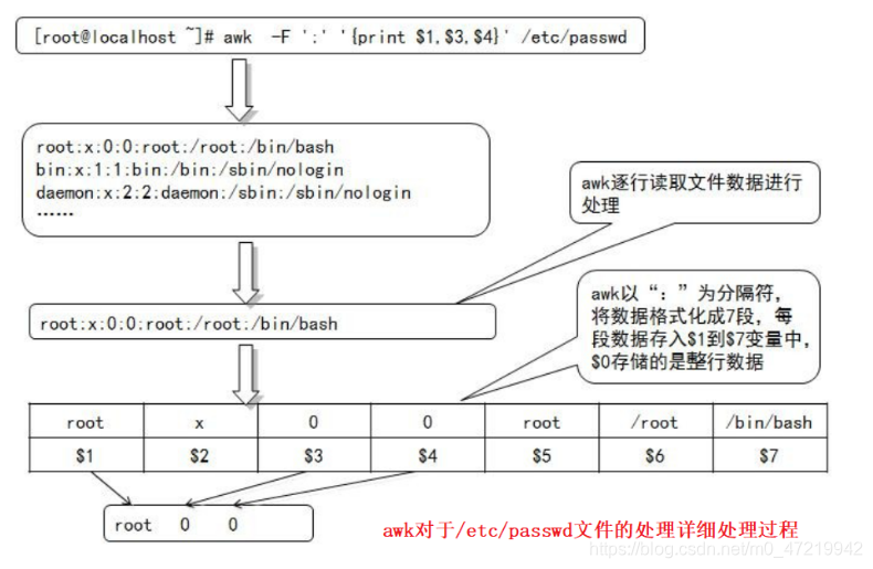 Shell编程三剑客之Awk，和sort、uniq、tr三种工具的运用