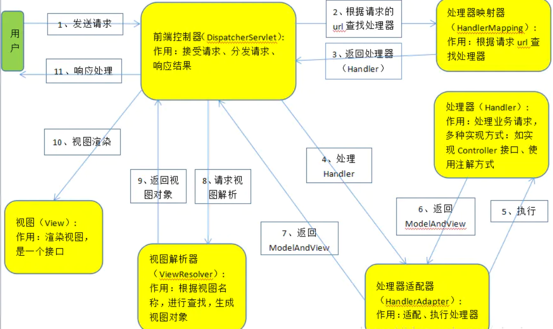 整体流程