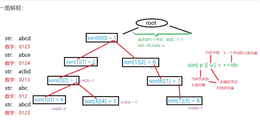 Trie（C++）_trie c++-CSDN博客
