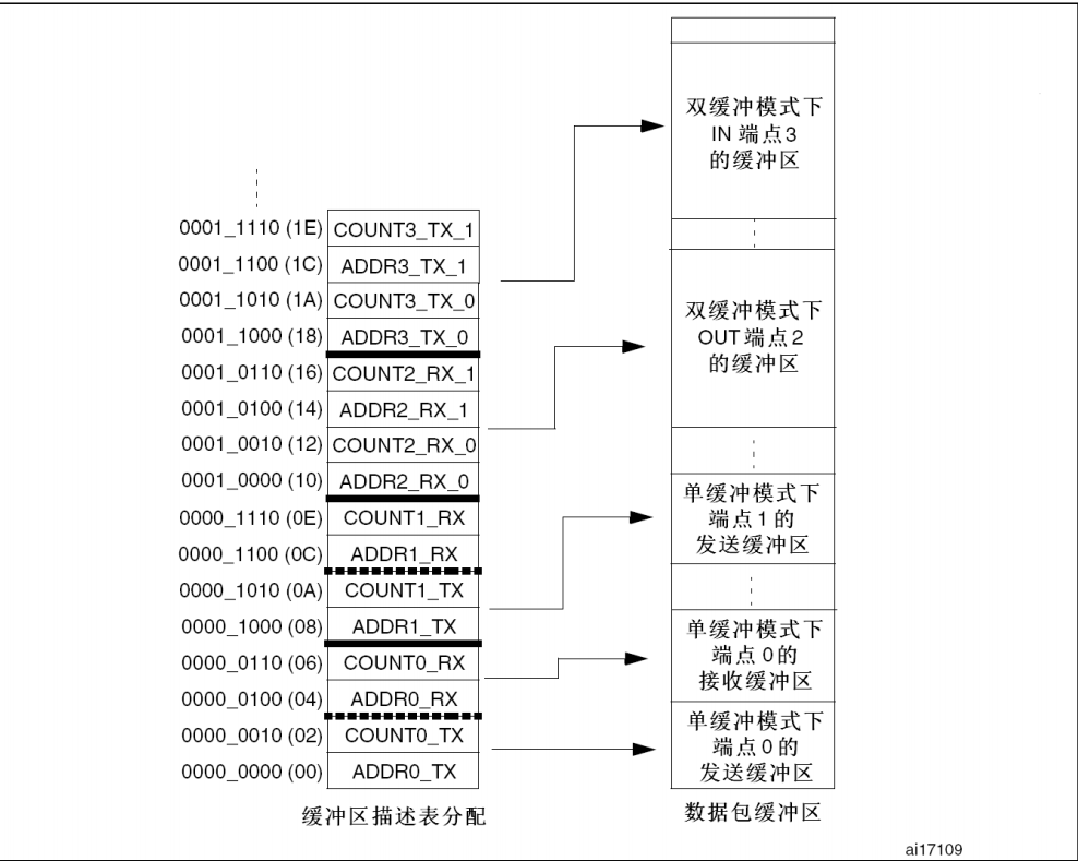 USB的分组缓冲区对应的缓冲区描述表项定位