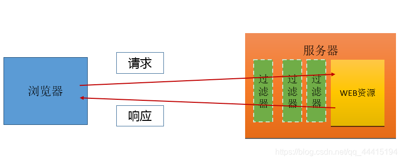 多个Filter执行顺序