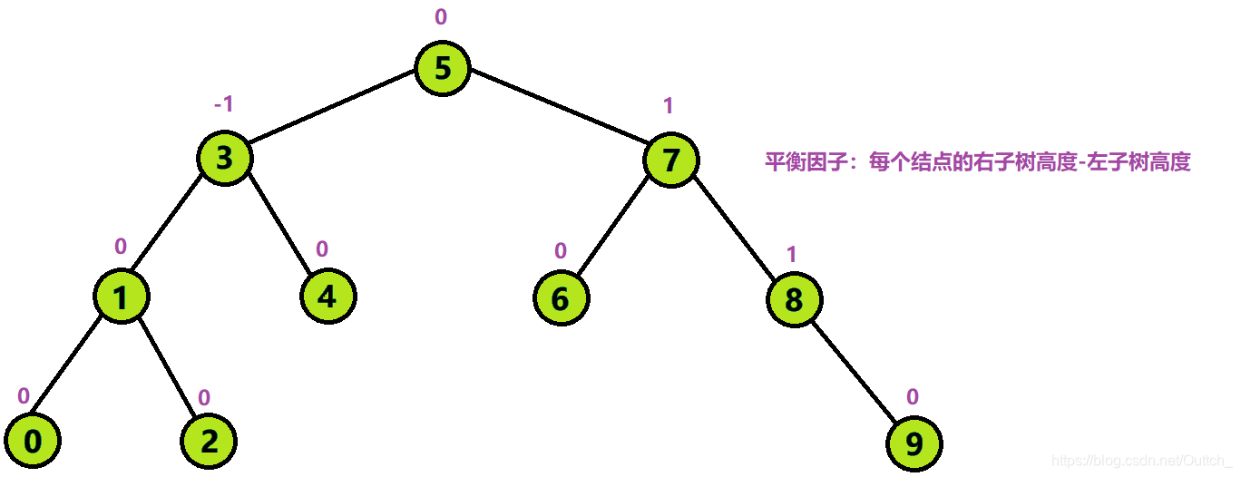 C++数据结构：AVL树的原理以及实现