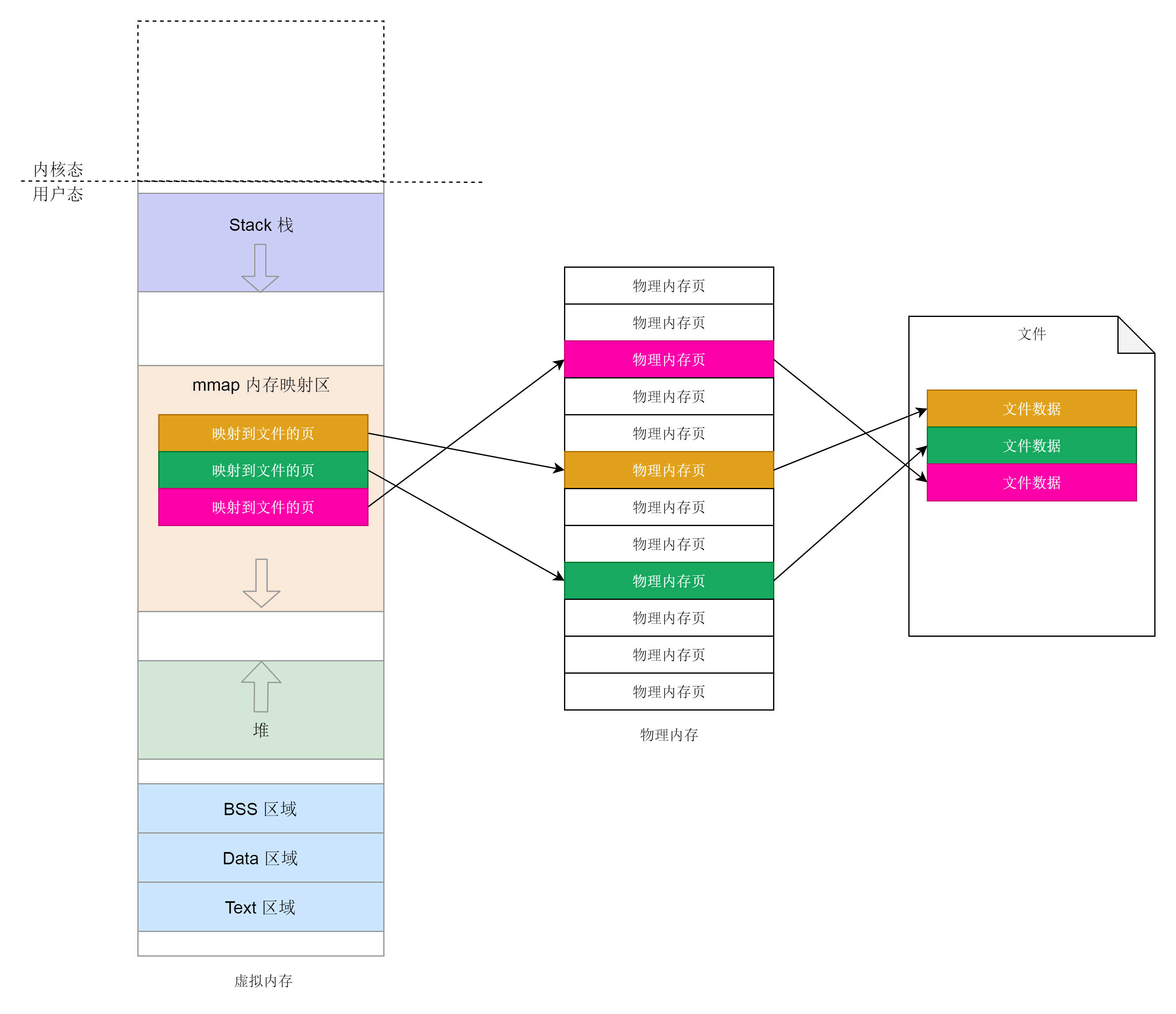 图片来自极客时间趣谈linux操作系统