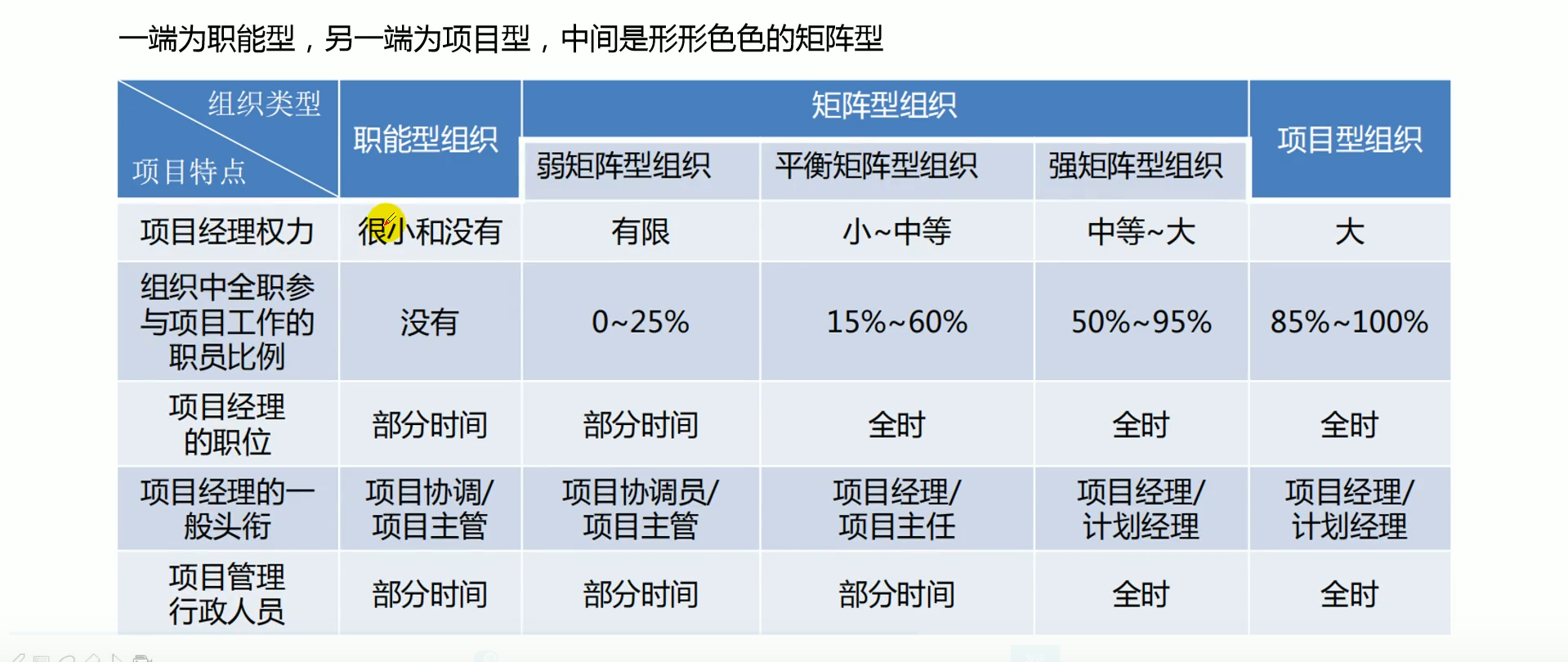 组织机构分类●职能型组织●矩阵型组织(弱矩阵型组织,平衡矩阵型组织