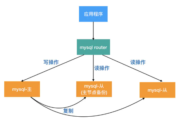 【MySQL】——mysql 中间件mysql-router_mysql Router-CSDN博客