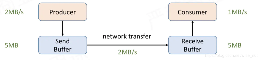 flink-流控存在的问题