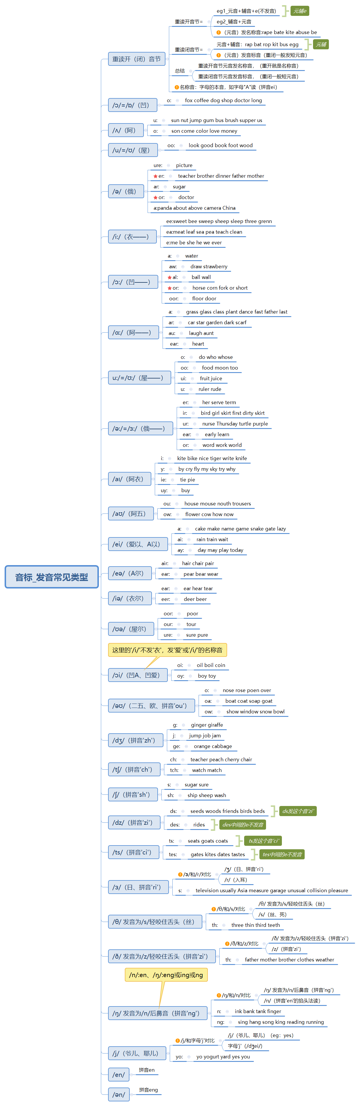 音标 发音常见类型 单 核的博客 Csdn博客 发音种类