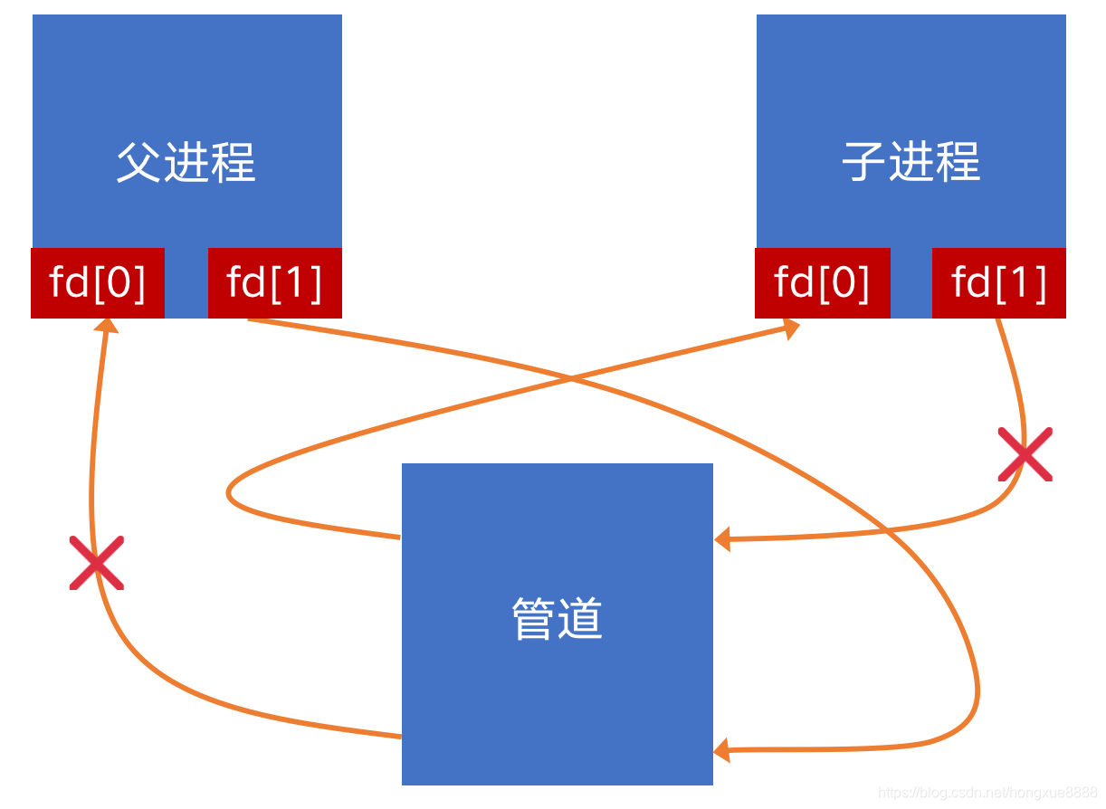 Android Framework用到了哪些IPC方式？