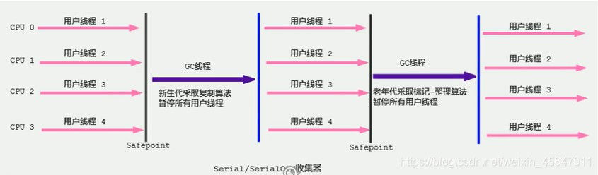 serialGC工作流程