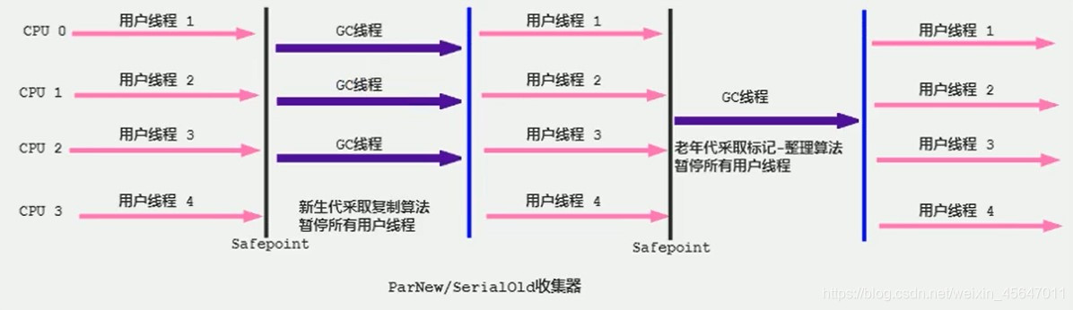 ParNew工作流程