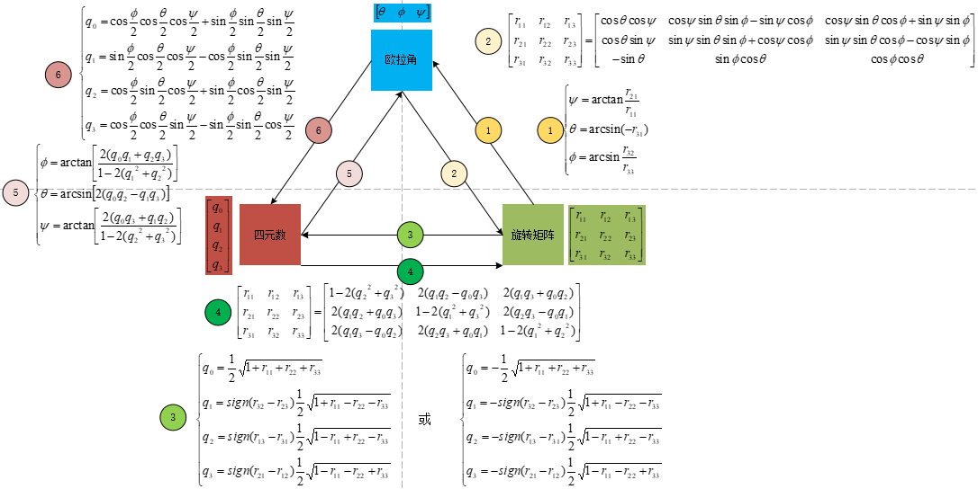欧拉角-四元数-旋转矩阵