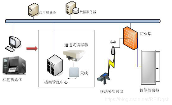 RFID档案管理系统架构-铨顺宏