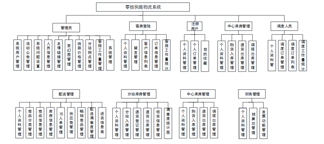 这些功能可以充分满足零担快跑物流系统的需求