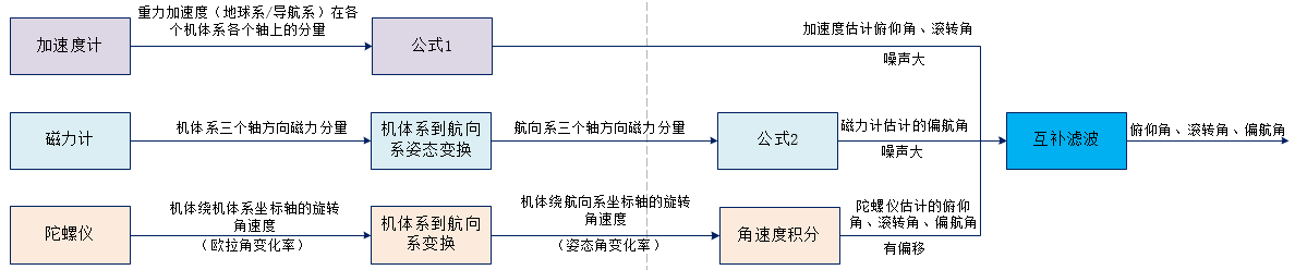 互补滤波