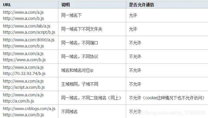 跨域问题表格