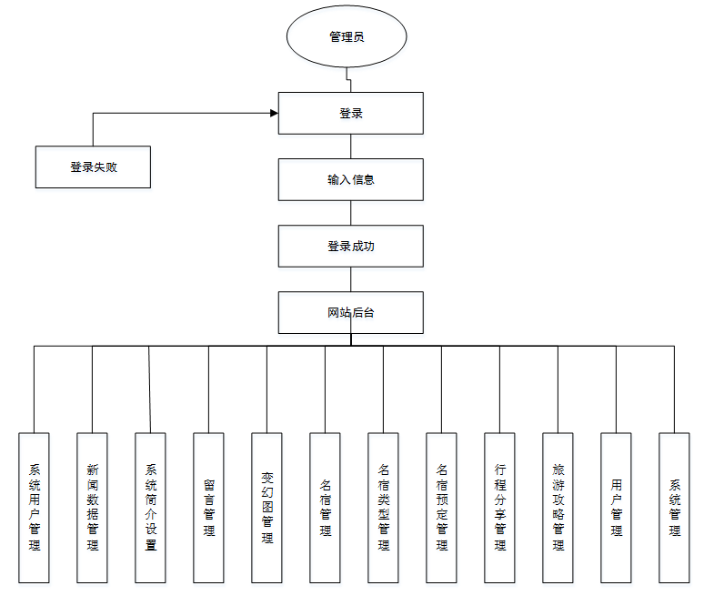 javaphpnetpython民宿网站管理系统设计