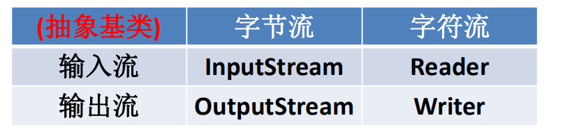 [外链图片转存失败,源站可能有防盗链机制,建议将图片保存下来直接上传(img-2KH5e10y-1595905724323)(F:\JianShu_material\Java\图片\IO流\002.png)]