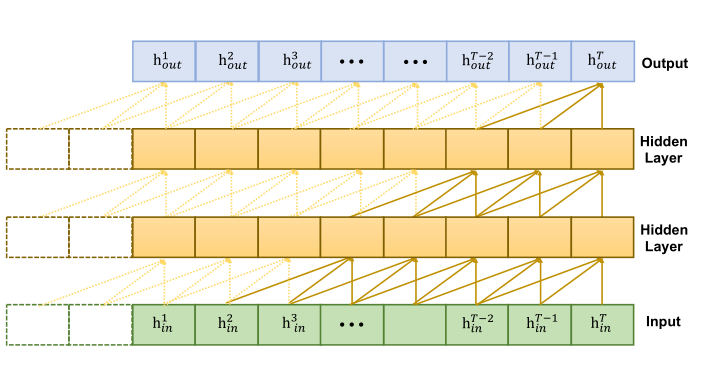 ͼ2:˴СΪ3ѵTCNÿһУں˵ĴС䡣hin(h(0))ǰģ鲶ĿռϢͨʱ䴮hout(h(L))ռTCN h