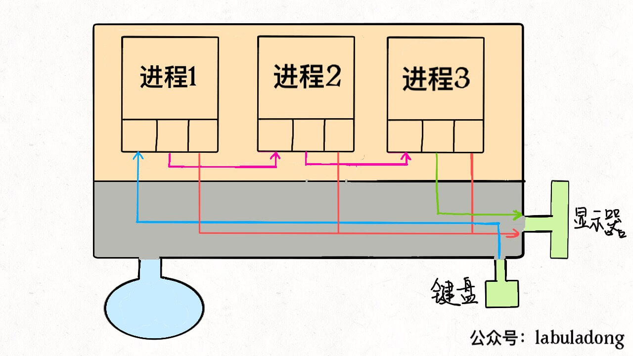 linux程序运行过程中的文件描述符（file descriptor）是什么？socket 和 文件描述符之间的关系？_文件描述符和