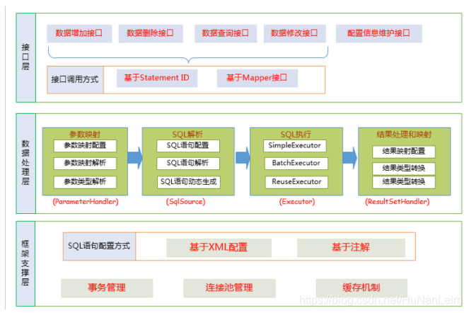 [外链图片转存失败,源站可能有防盗链机制,建议将图片保存下来直接上传(img-n5YF6GaU-1595906649057)(mybatis三层架构图.jpg)]