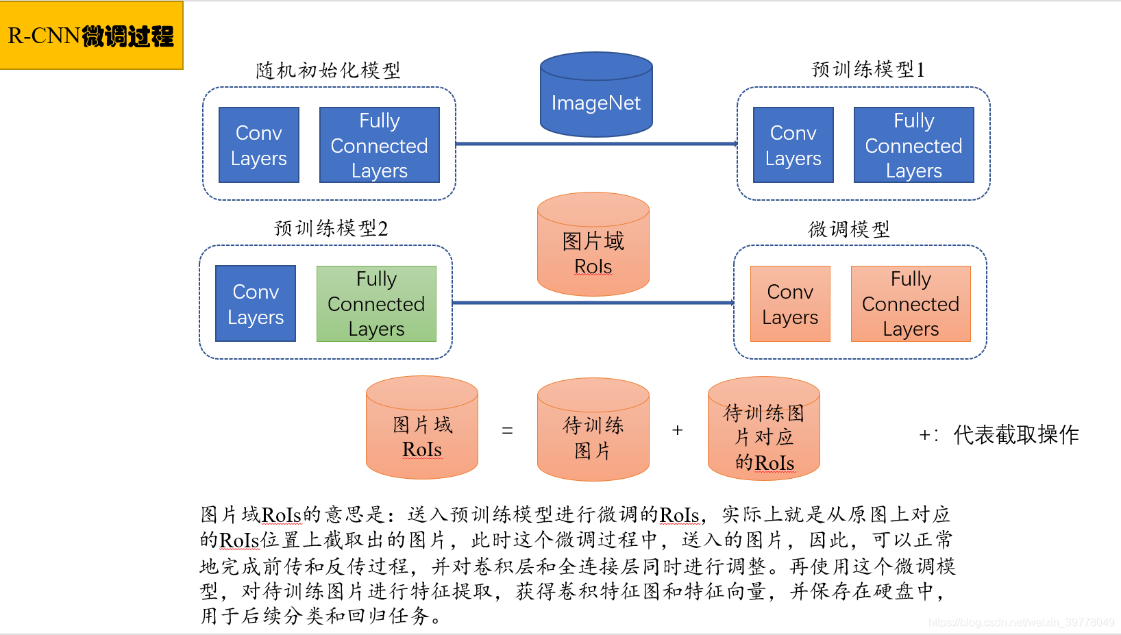 R-CNN微调过程