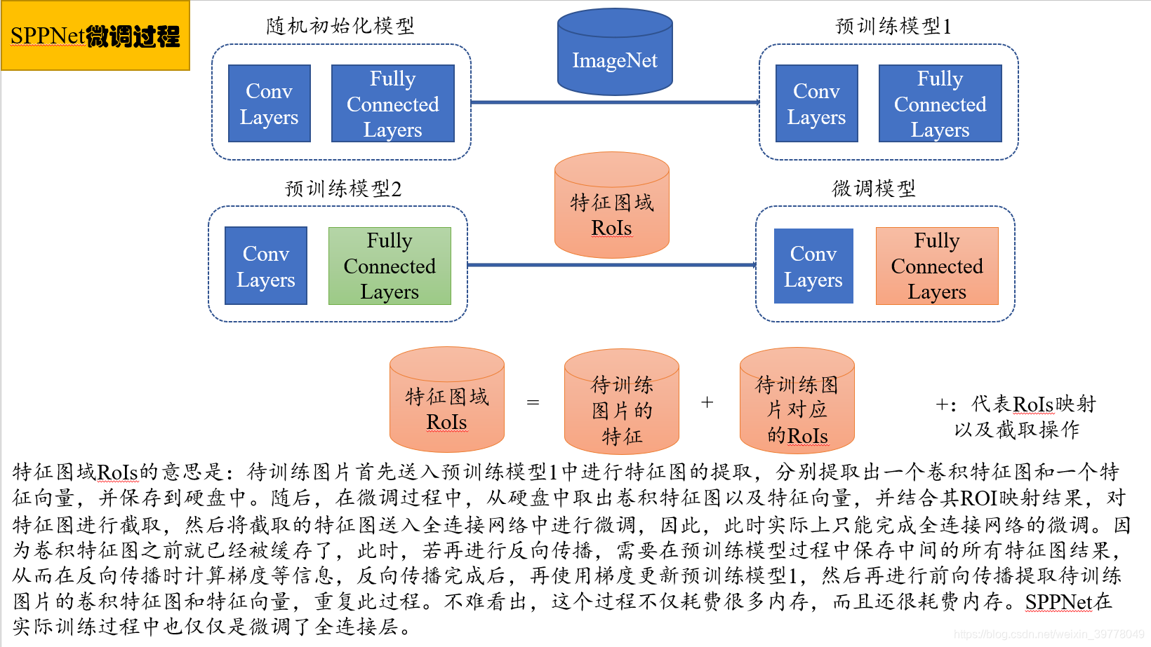 SPPNet微调过程