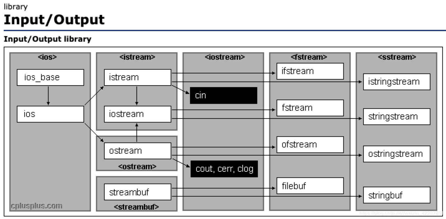 Библиотека iostream. Библиотеки с++. С++ iostream.