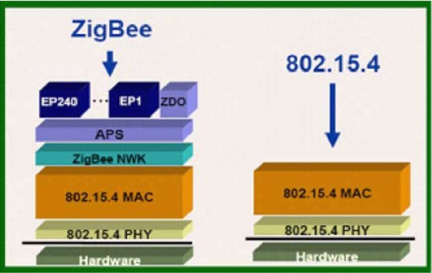 zigbee网络协议的规范