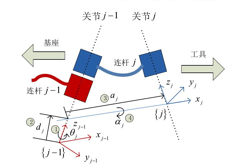 机械手基础知识（2）之机械手的正运动学和逆运动学问题-CSDN博客