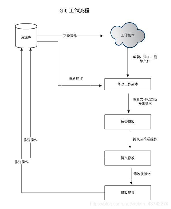 关于Git版本管理技术详解