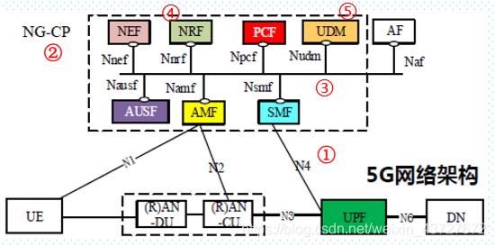 5G网络架构图(基于服务的描述)