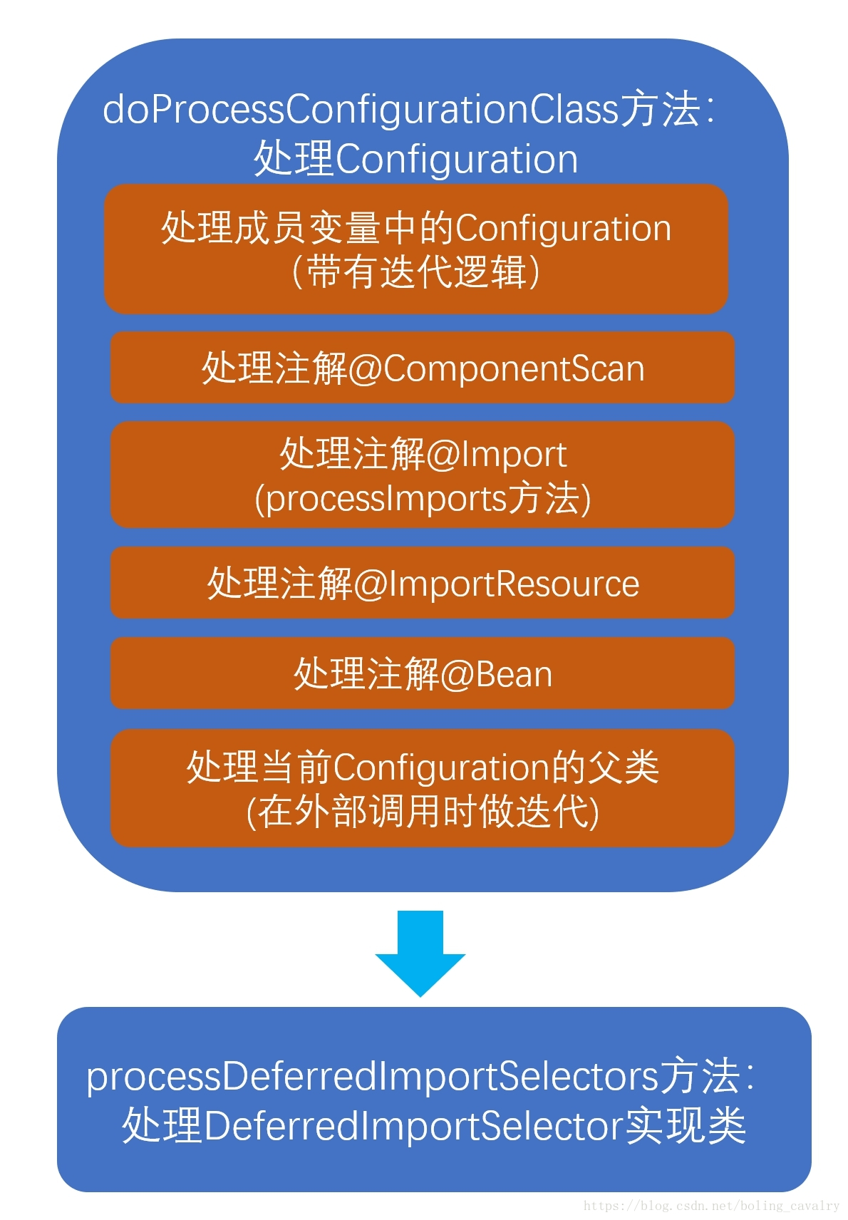 同胞兄弟，ImportSelector接口与DeferredImportSelector接口的区别