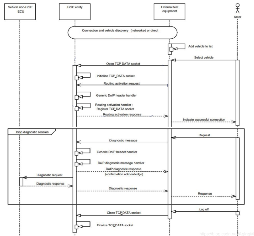 远程诊断DoIP（笔记一）场景和原理_大众doip线怎么接-CSDN博客