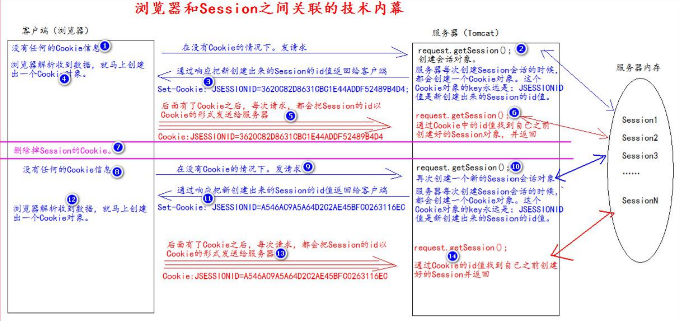 Session介绍与使用