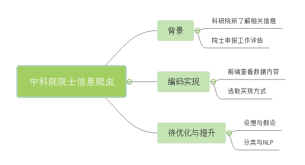 python bs64爬取中国工程院院士信息