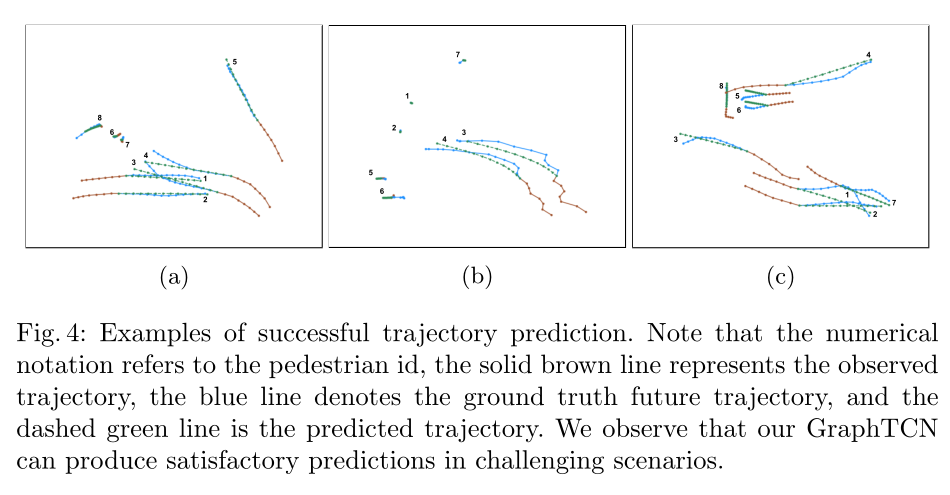 数字符号表示行人的身份，实心棕色线表示观察到的轨迹，蓝线表示地面真相未来轨迹，绿点划线表示预测轨迹。