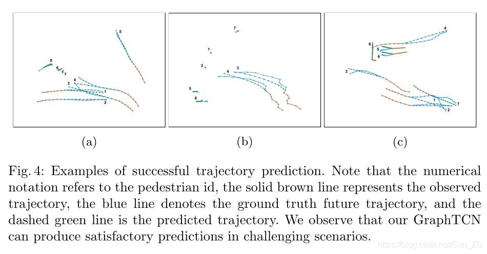 数字符号表示行人的身份，实心棕色线表示观察到的轨迹，蓝线表示地面真相未来轨迹，绿点划线表示预测轨迹。