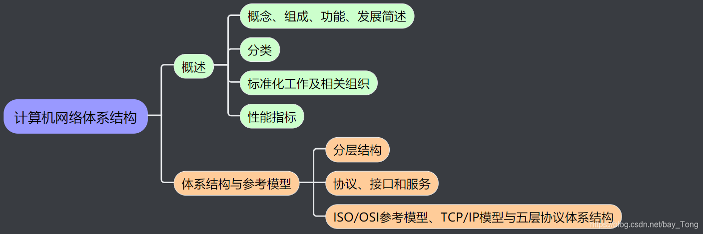 结构导图描述