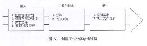 项目范围管理：WBS